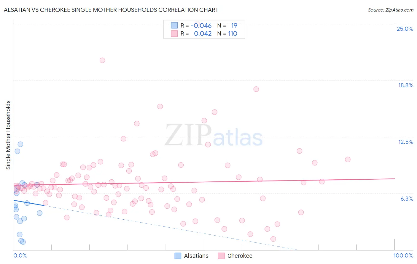 Alsatian vs Cherokee Single Mother Households