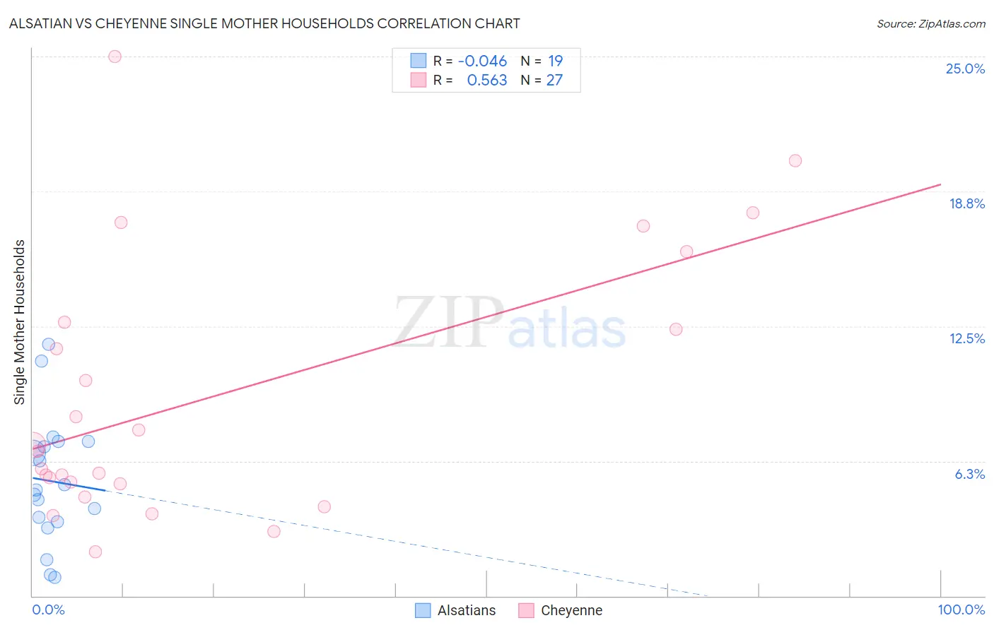 Alsatian vs Cheyenne Single Mother Households