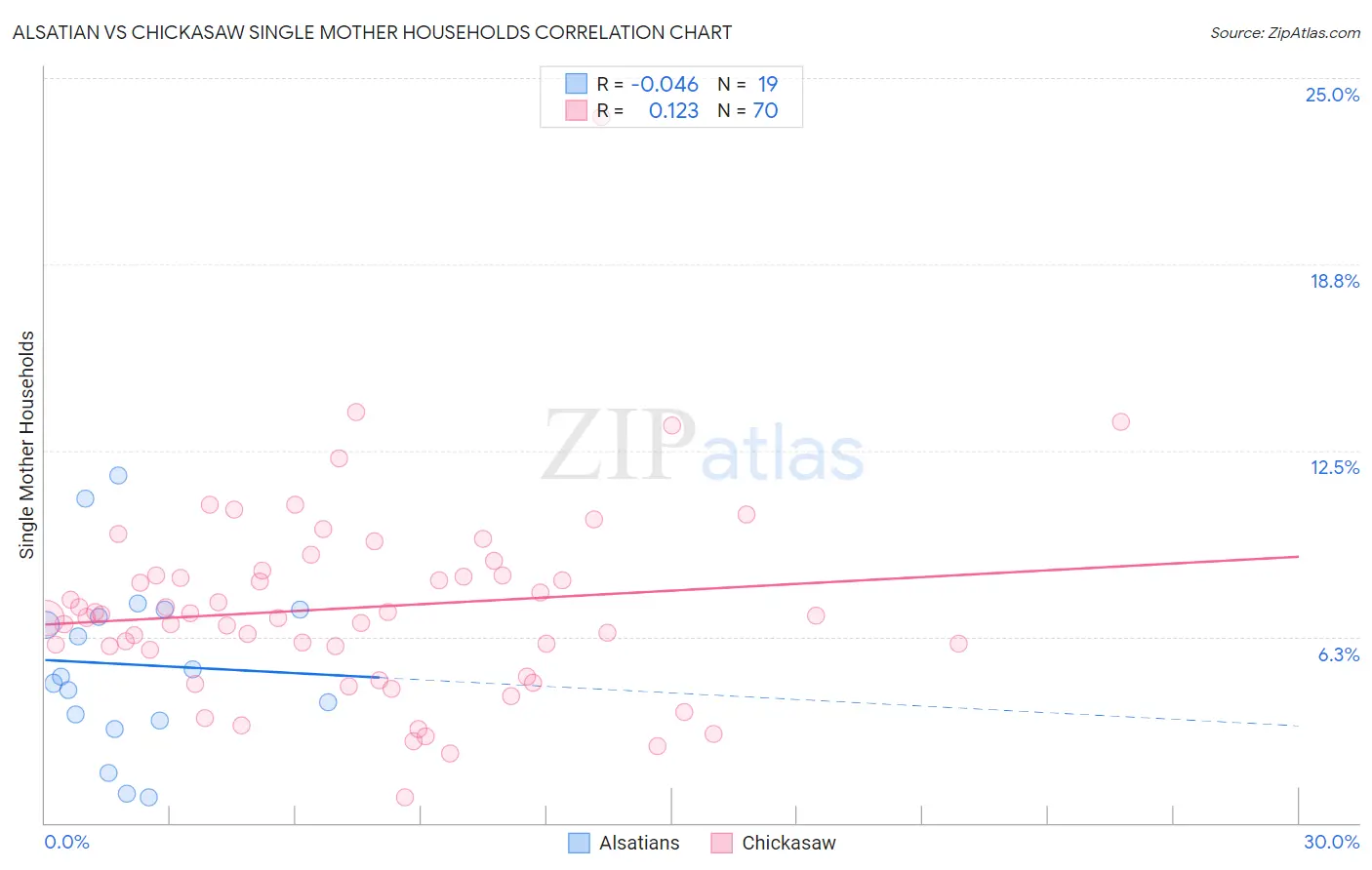 Alsatian vs Chickasaw Single Mother Households