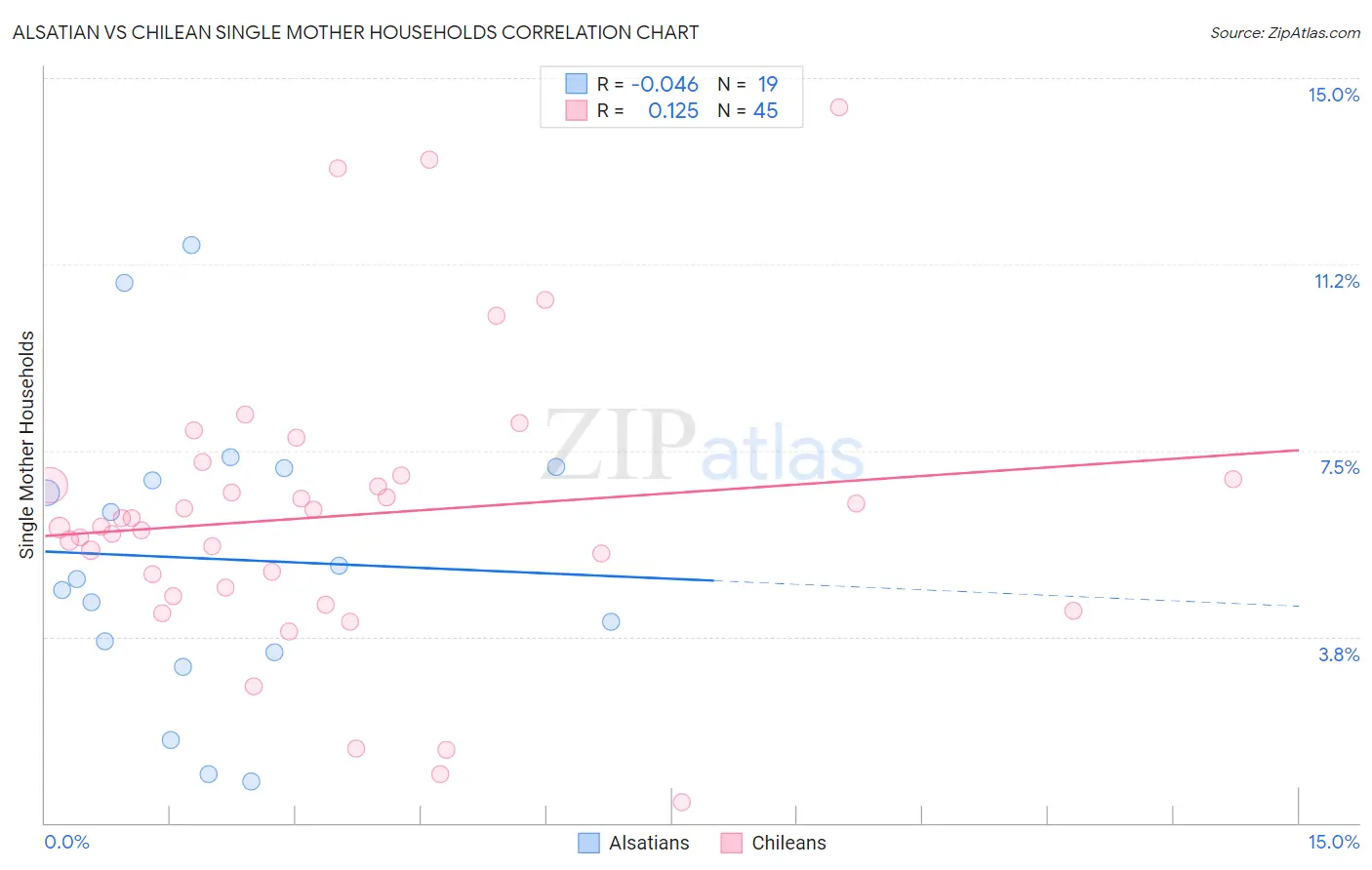Alsatian vs Chilean Single Mother Households