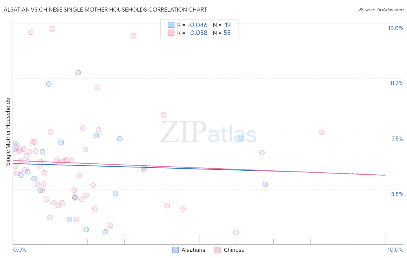 Alsatian vs Chinese Single Mother Households