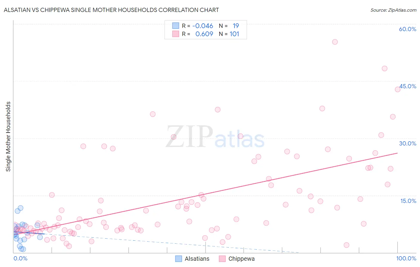 Alsatian vs Chippewa Single Mother Households