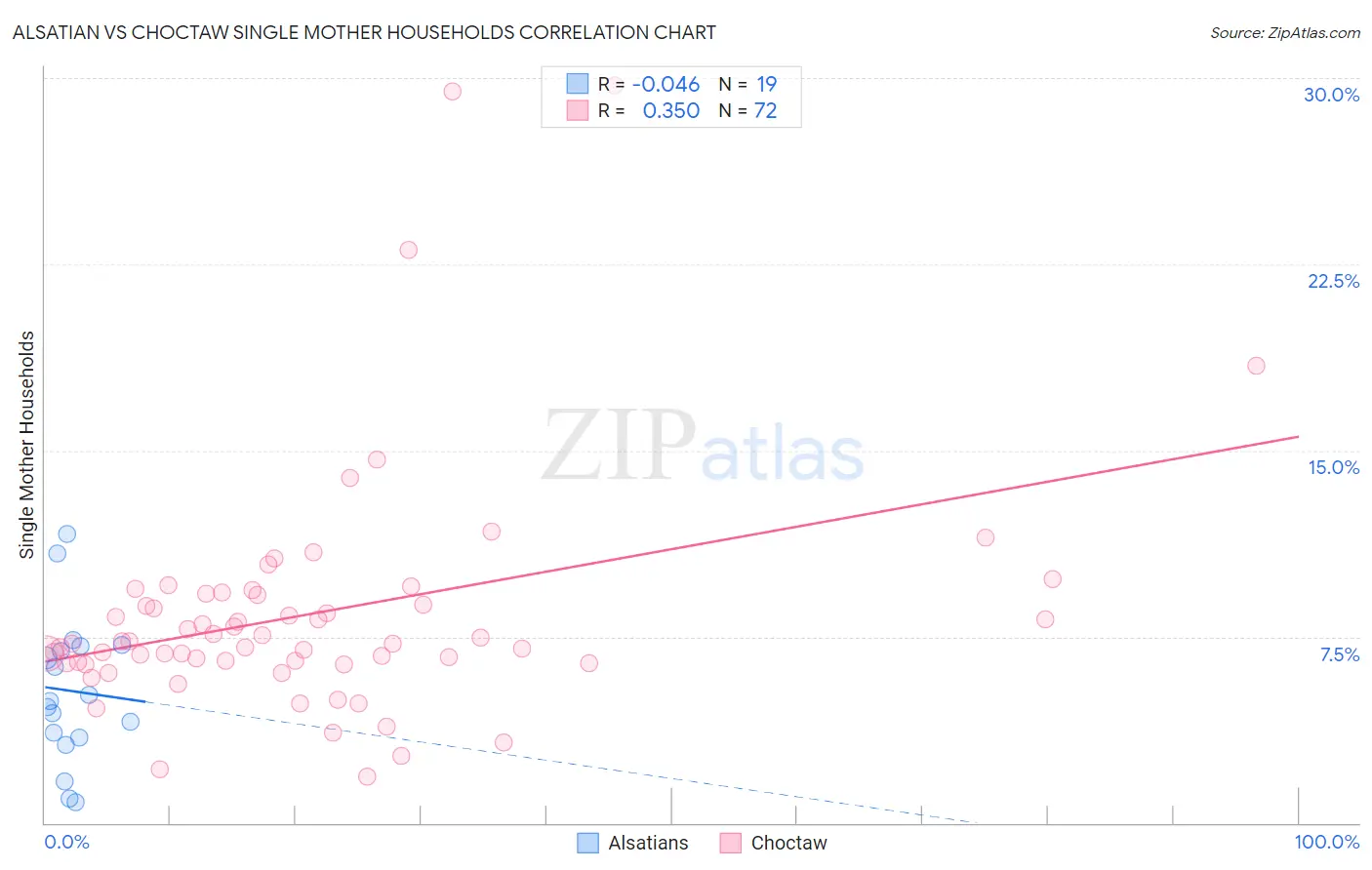 Alsatian vs Choctaw Single Mother Households