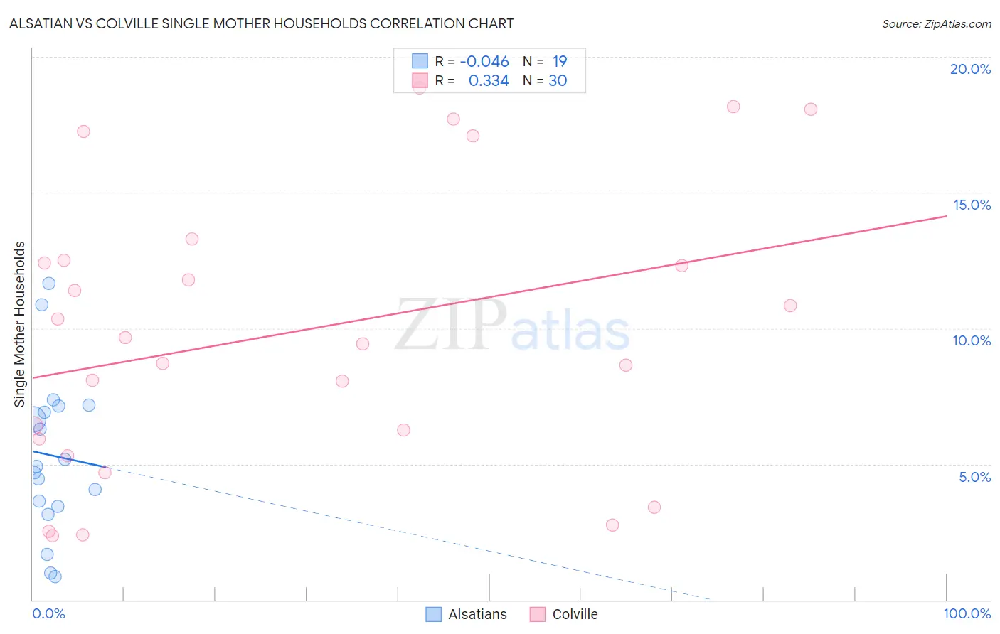 Alsatian vs Colville Single Mother Households