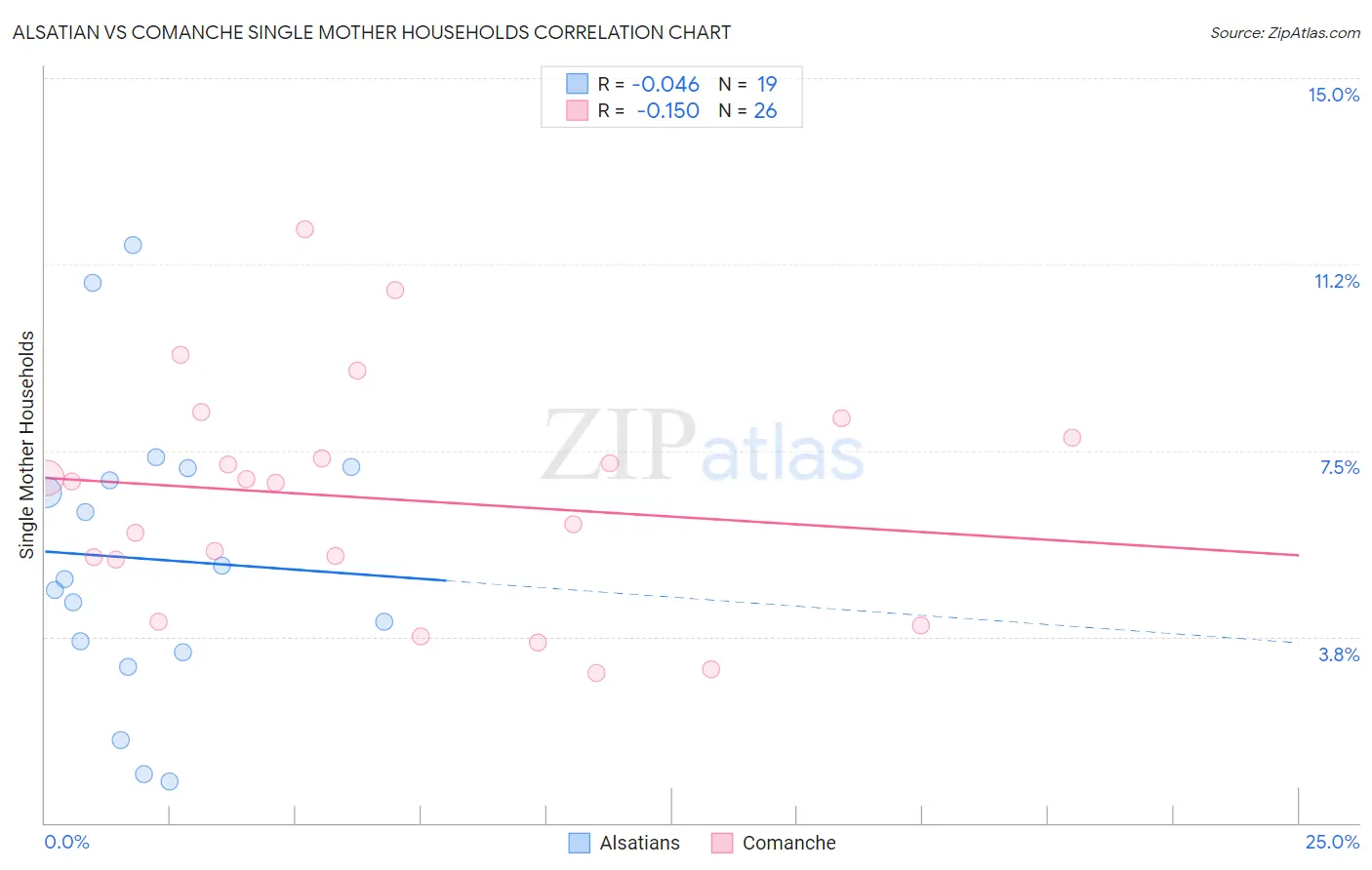 Alsatian vs Comanche Single Mother Households