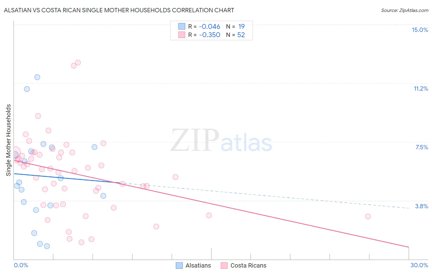 Alsatian vs Costa Rican Single Mother Households