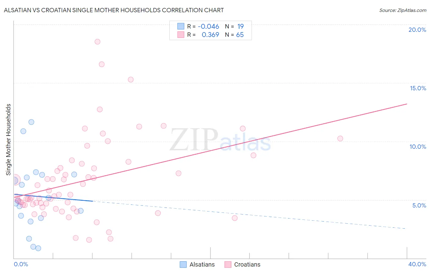 Alsatian vs Croatian Single Mother Households