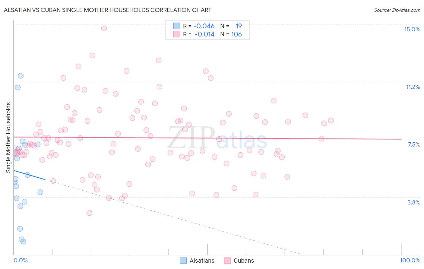 Alsatian vs Cuban Single Mother Households