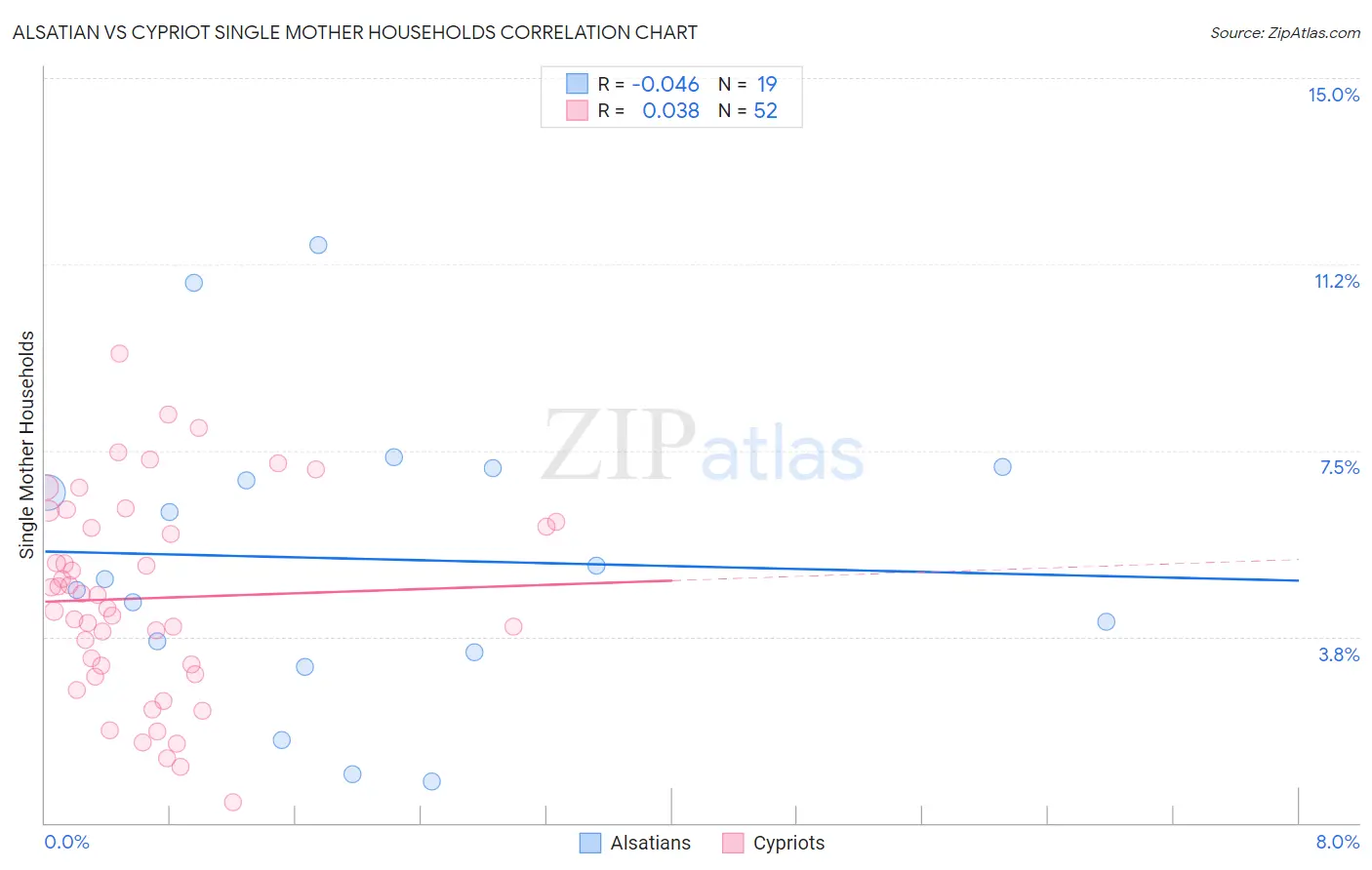 Alsatian vs Cypriot Single Mother Households