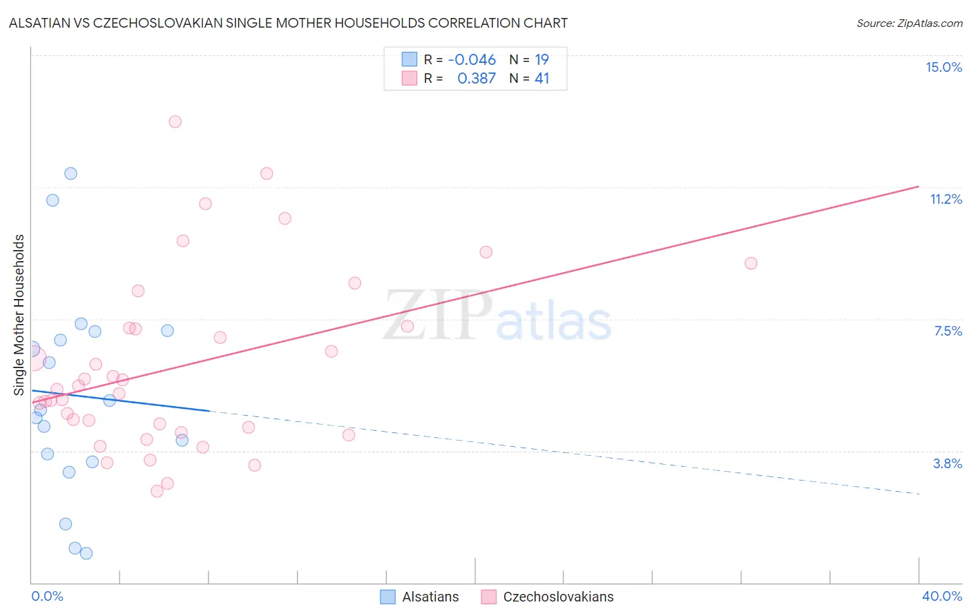 Alsatian vs Czechoslovakian Single Mother Households