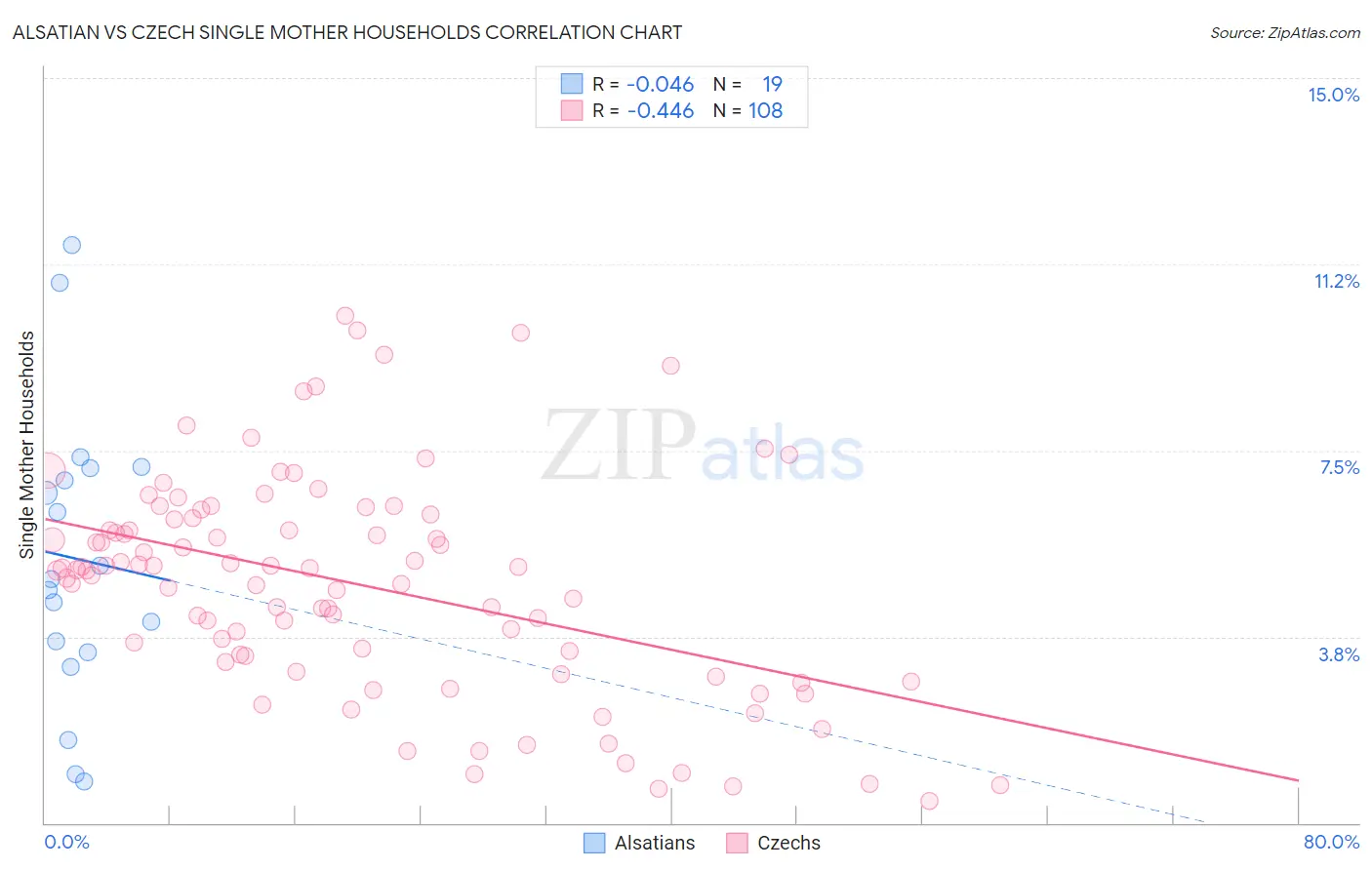 Alsatian vs Czech Single Mother Households