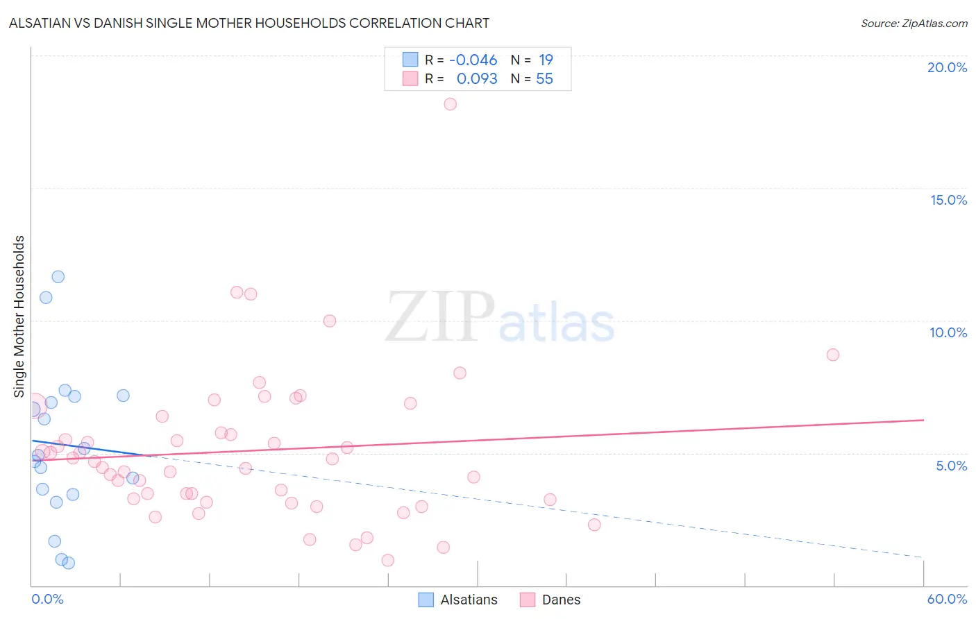 Alsatian vs Danish Single Mother Households
