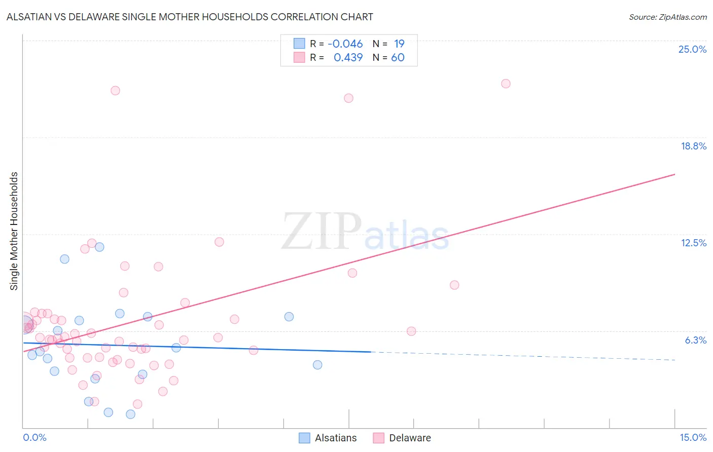 Alsatian vs Delaware Single Mother Households