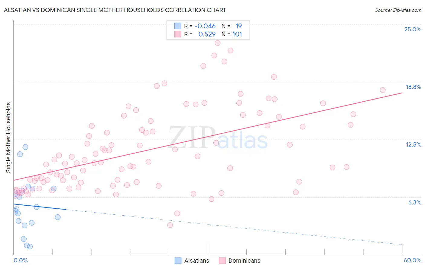 Alsatian vs Dominican Single Mother Households