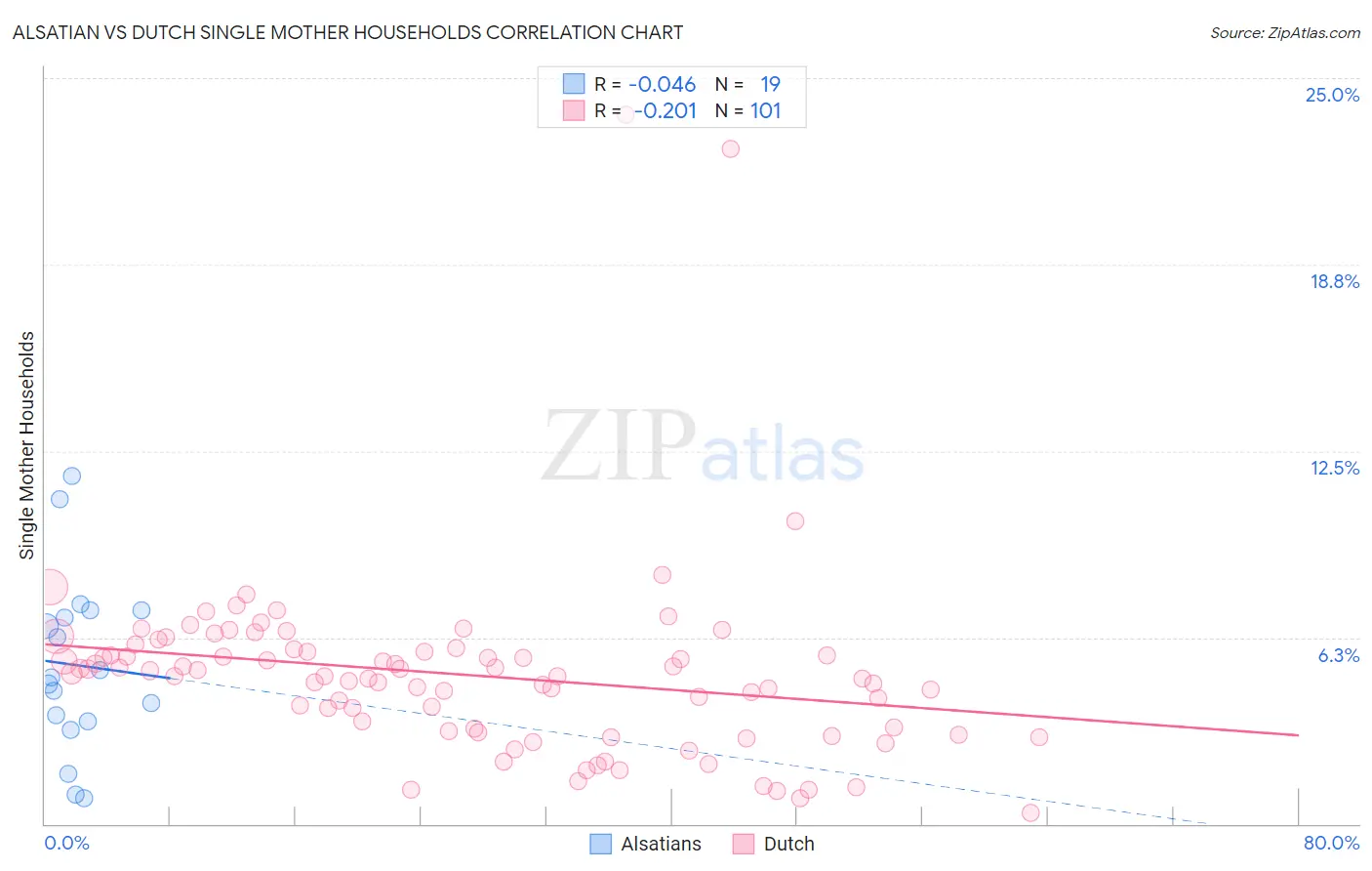 Alsatian vs Dutch Single Mother Households