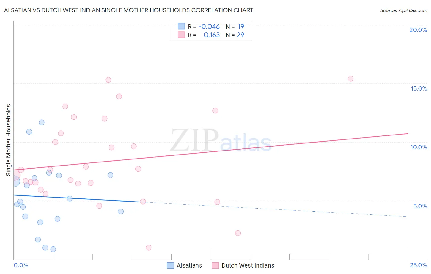 Alsatian vs Dutch West Indian Single Mother Households