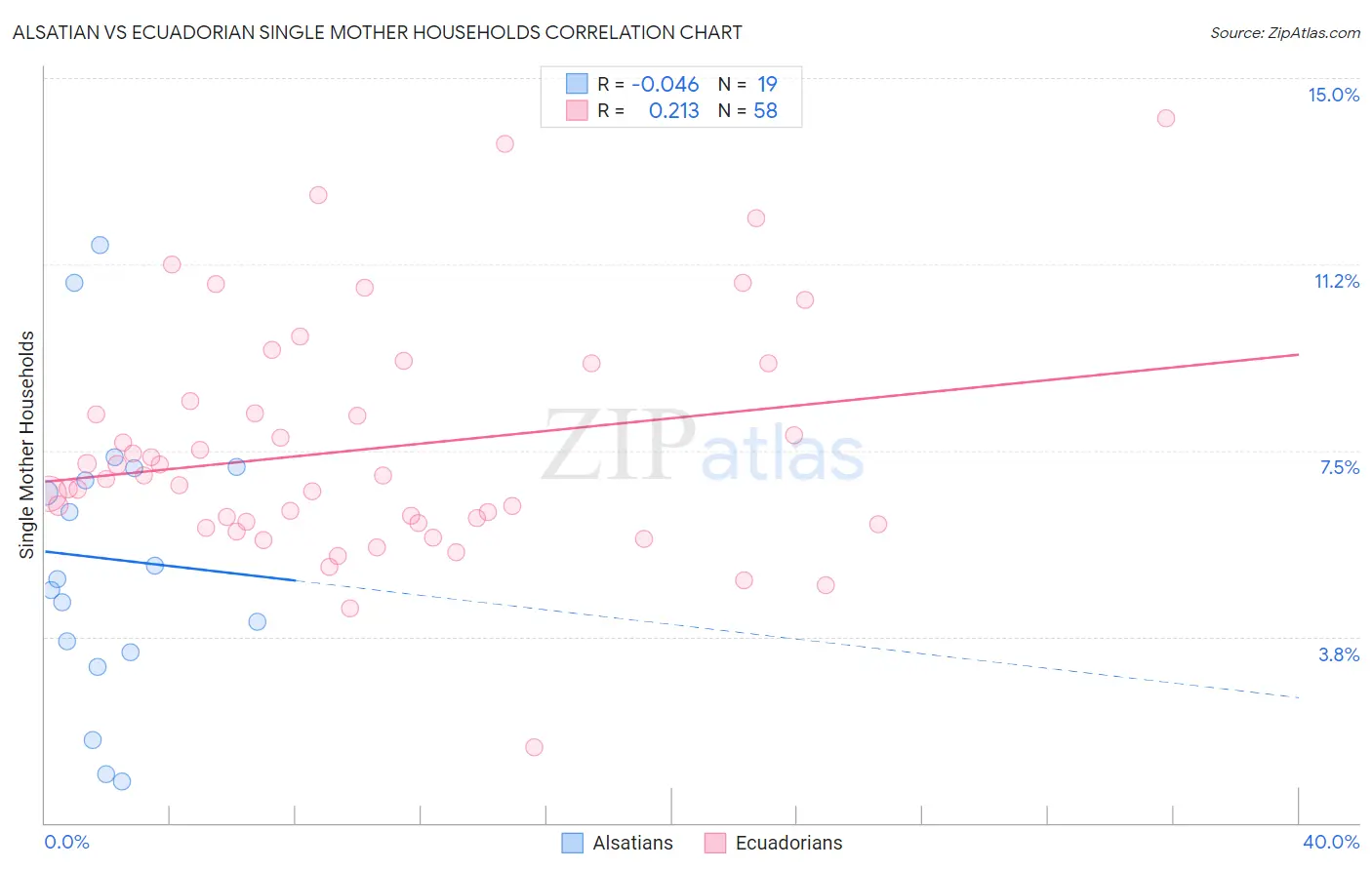 Alsatian vs Ecuadorian Single Mother Households