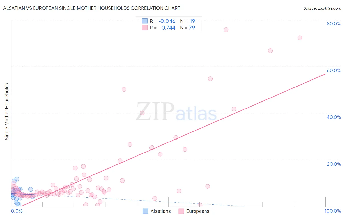 Alsatian vs European Single Mother Households