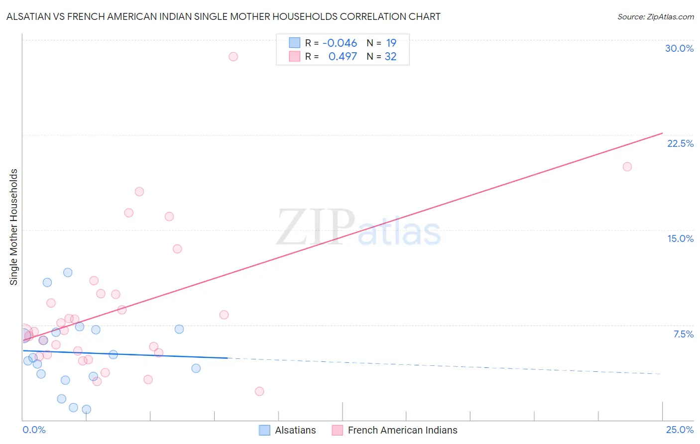 Alsatian vs French American Indian Single Mother Households