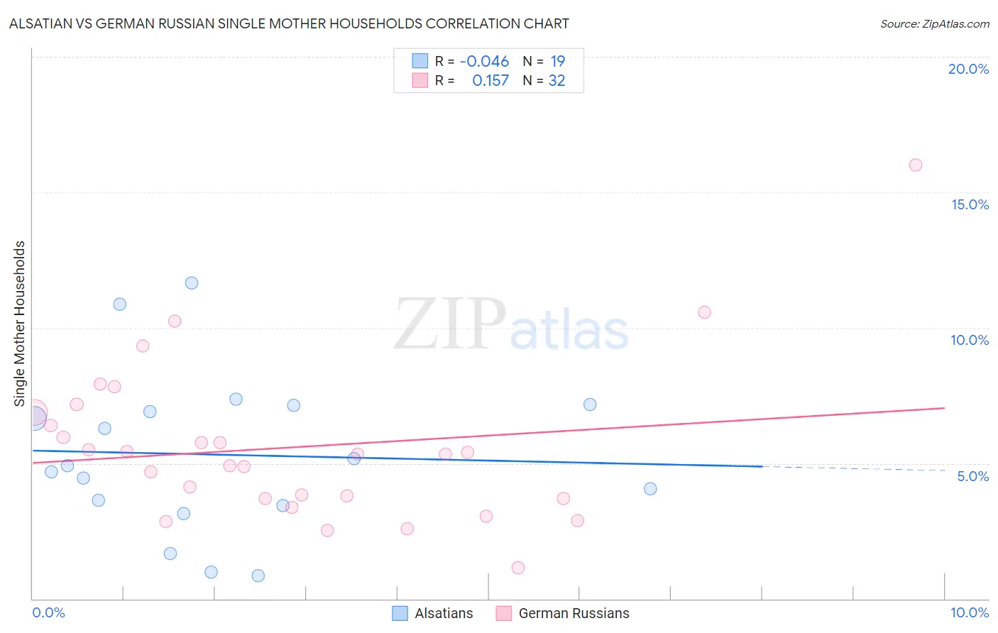 Alsatian vs German Russian Single Mother Households