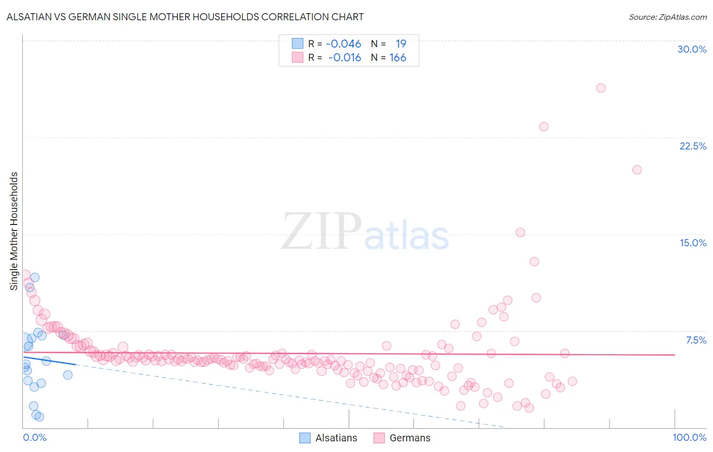 Alsatian vs German Single Mother Households