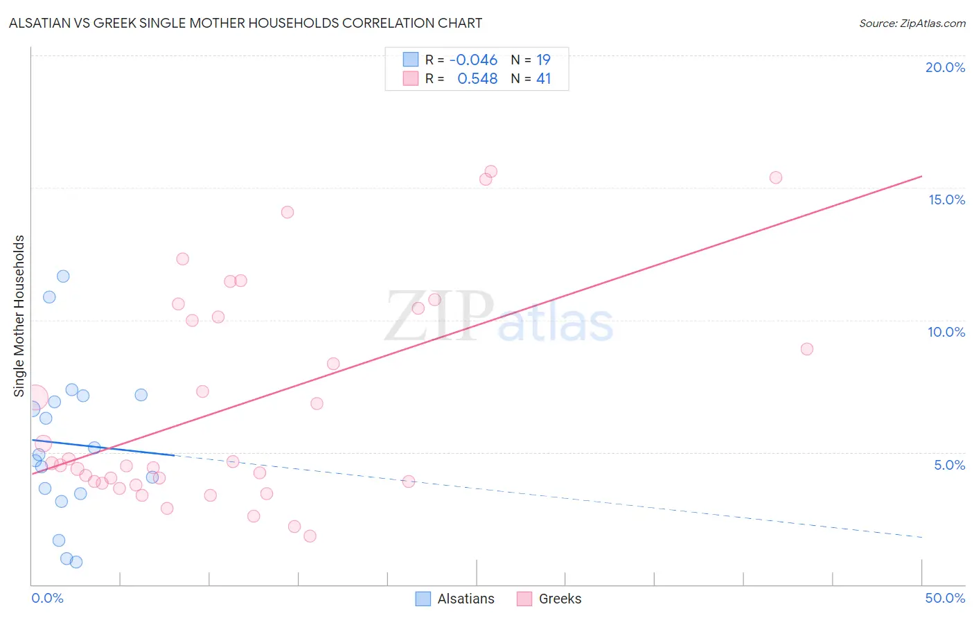 Alsatian vs Greek Single Mother Households