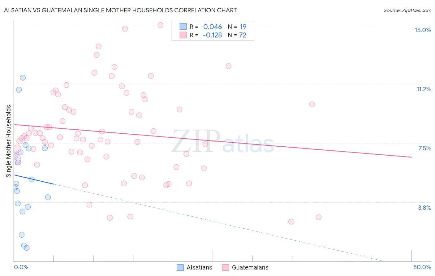 Alsatian vs Guatemalan Single Mother Households