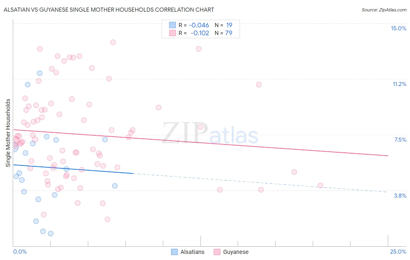 Alsatian vs Guyanese Single Mother Households