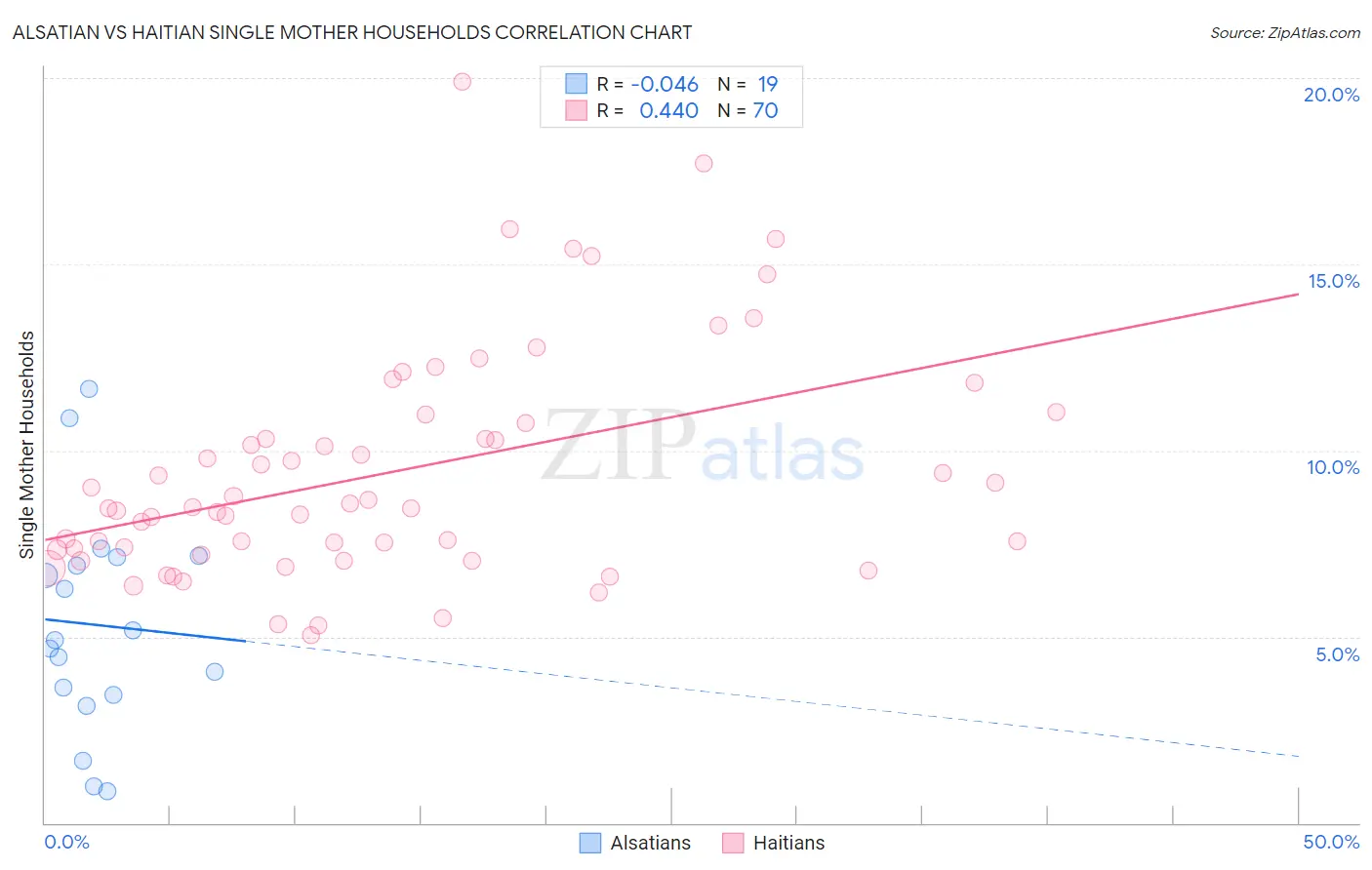 Alsatian vs Haitian Single Mother Households