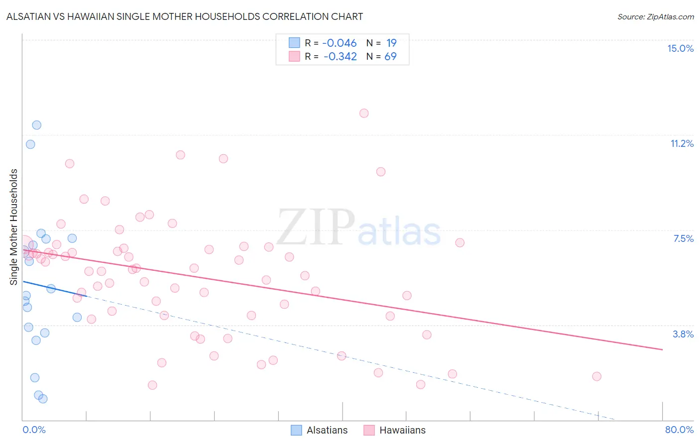 Alsatian vs Hawaiian Single Mother Households