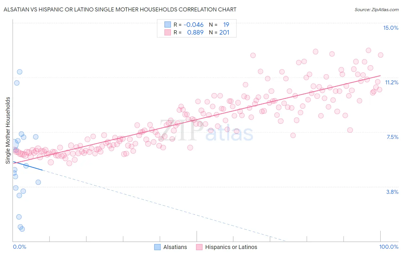 Alsatian vs Hispanic or Latino Single Mother Households