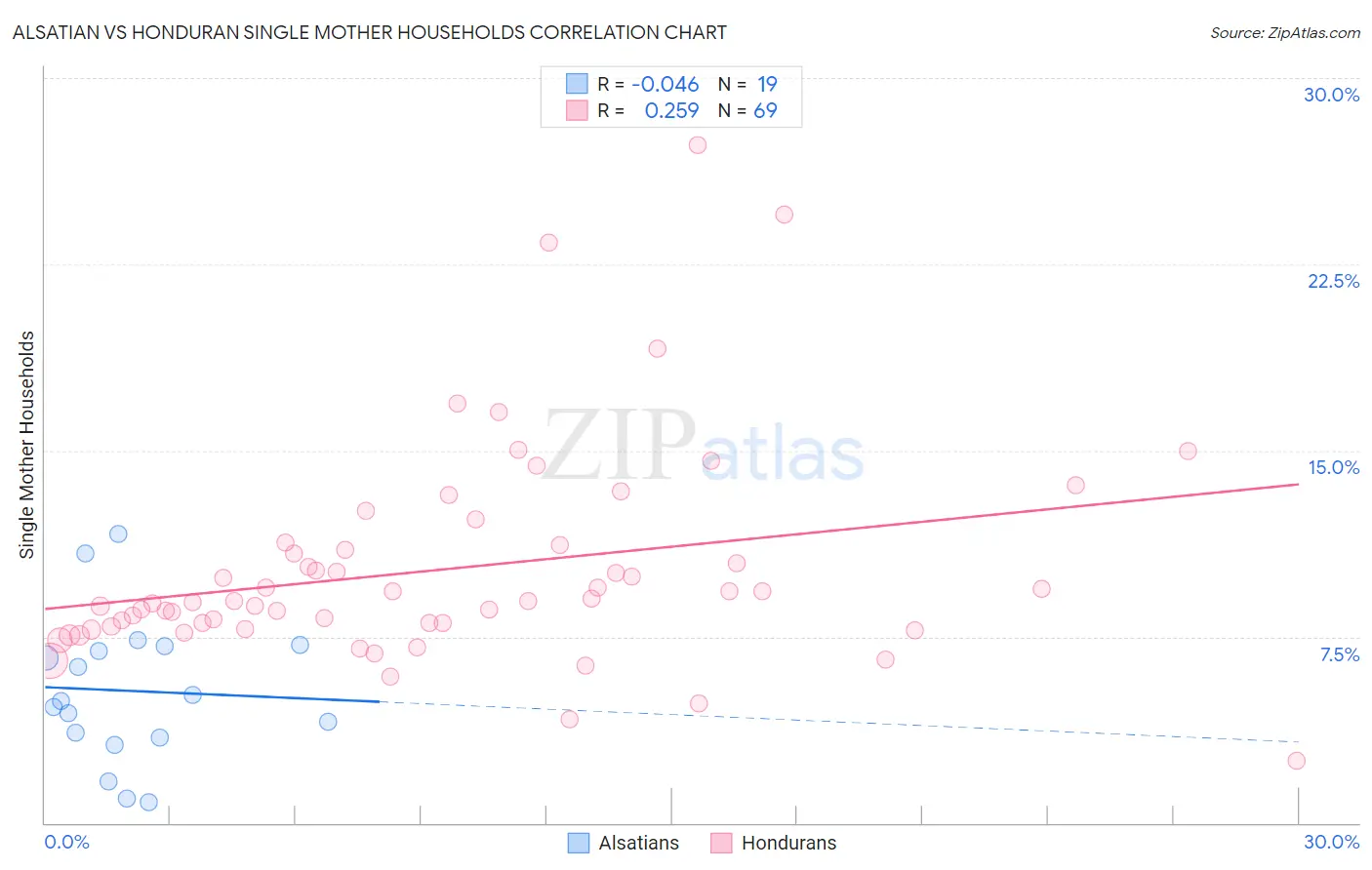 Alsatian vs Honduran Single Mother Households