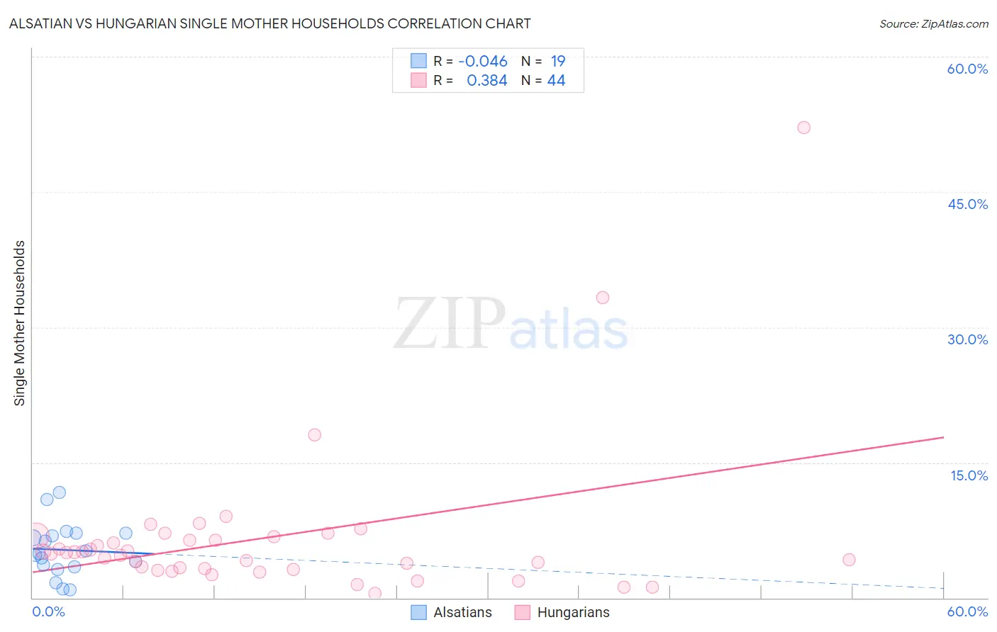 Alsatian vs Hungarian Single Mother Households