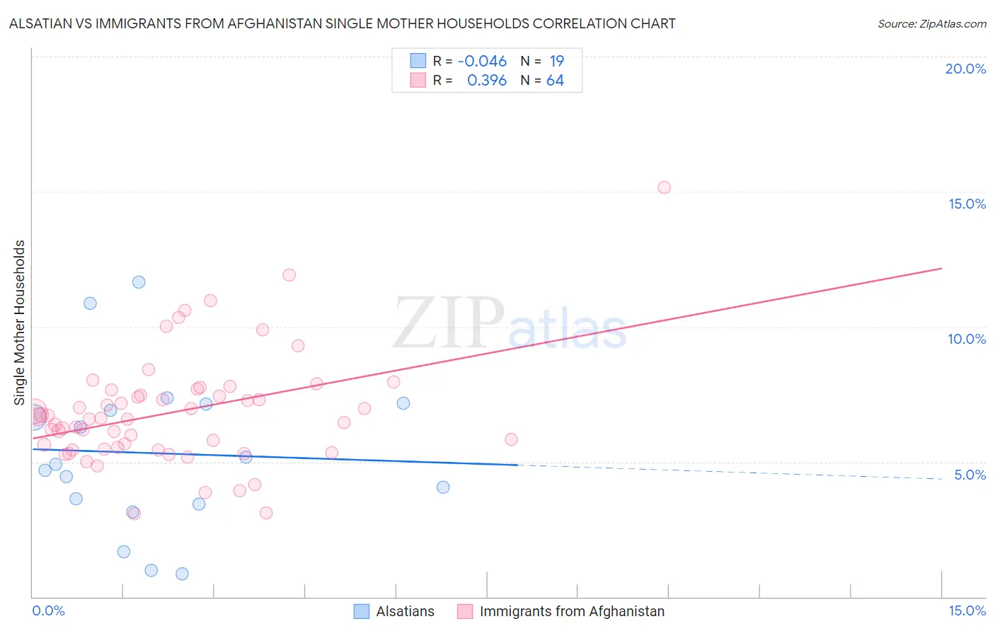 Alsatian vs Immigrants from Afghanistan Single Mother Households
