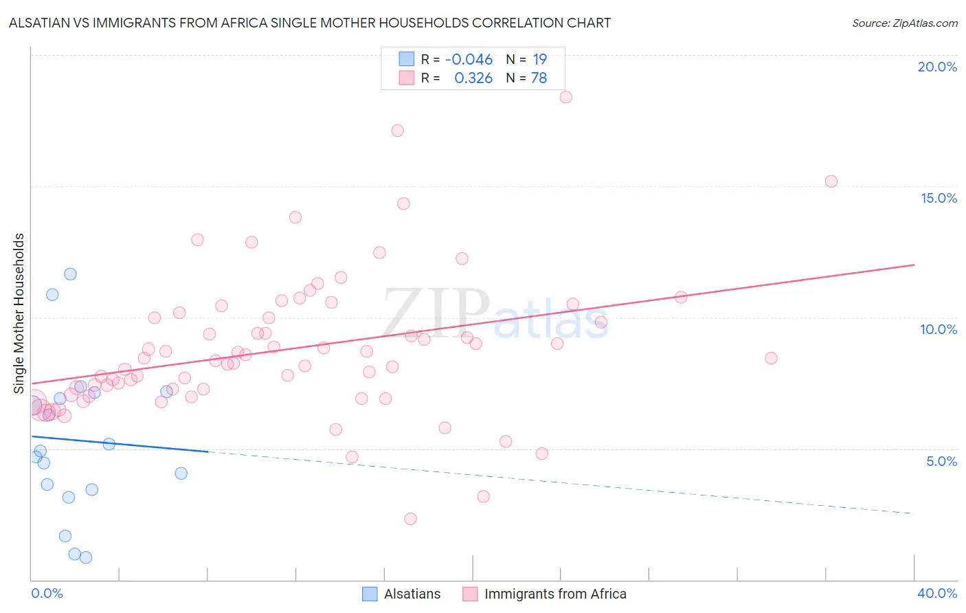 Alsatian vs Immigrants from Africa Single Mother Households