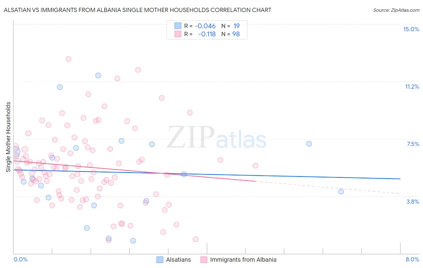 Alsatian vs Immigrants from Albania Single Mother Households