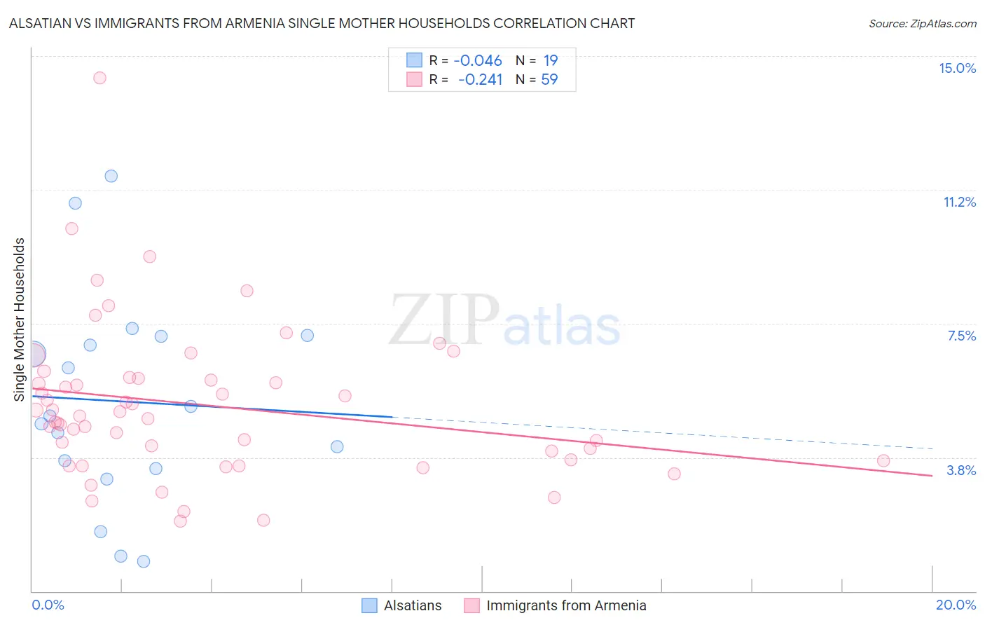 Alsatian vs Immigrants from Armenia Single Mother Households