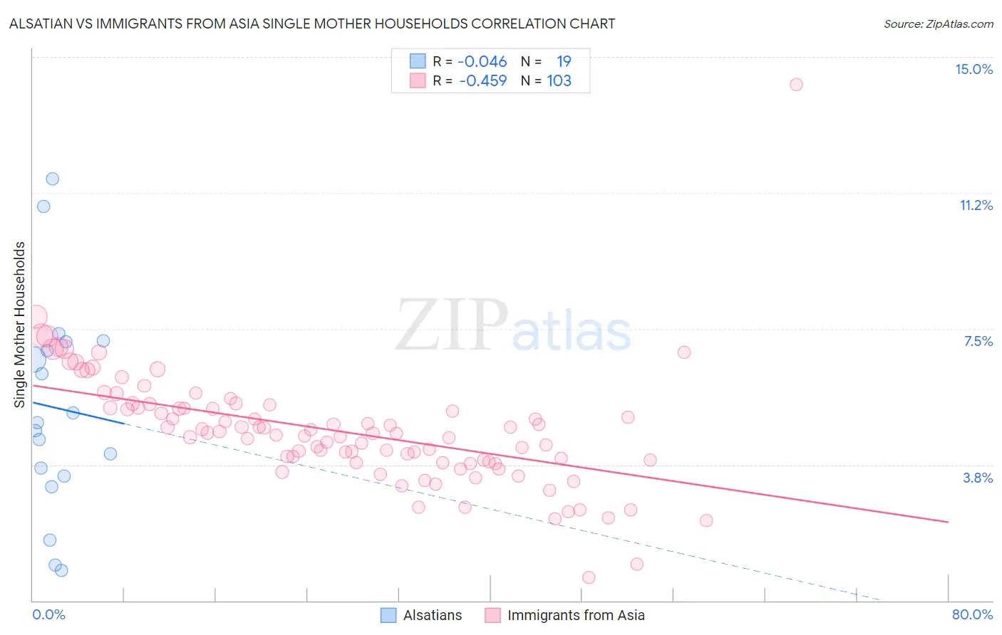 Alsatian vs Immigrants from Asia Single Mother Households