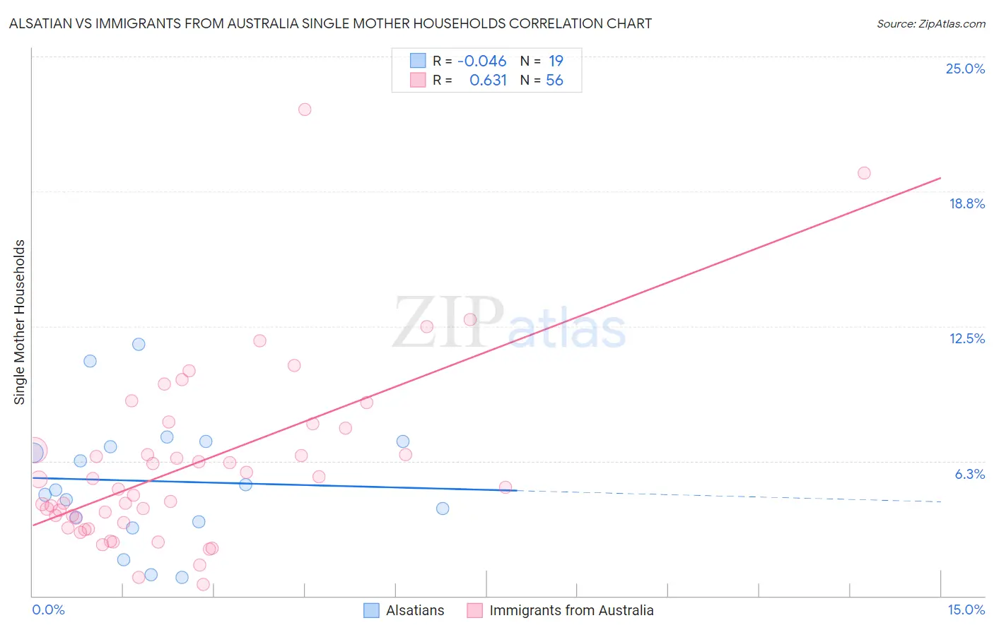Alsatian vs Immigrants from Australia Single Mother Households
