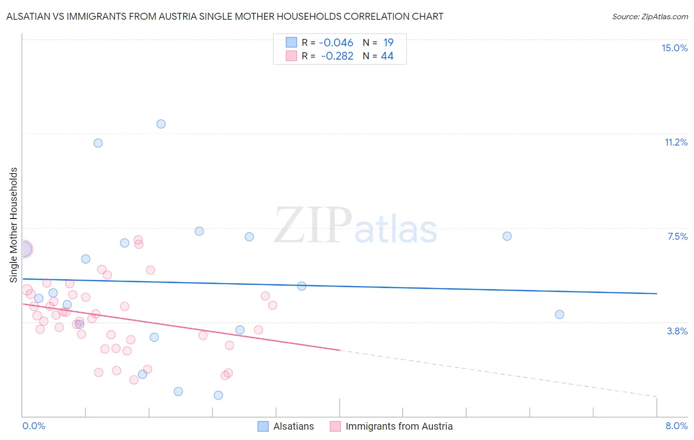 Alsatian vs Immigrants from Austria Single Mother Households