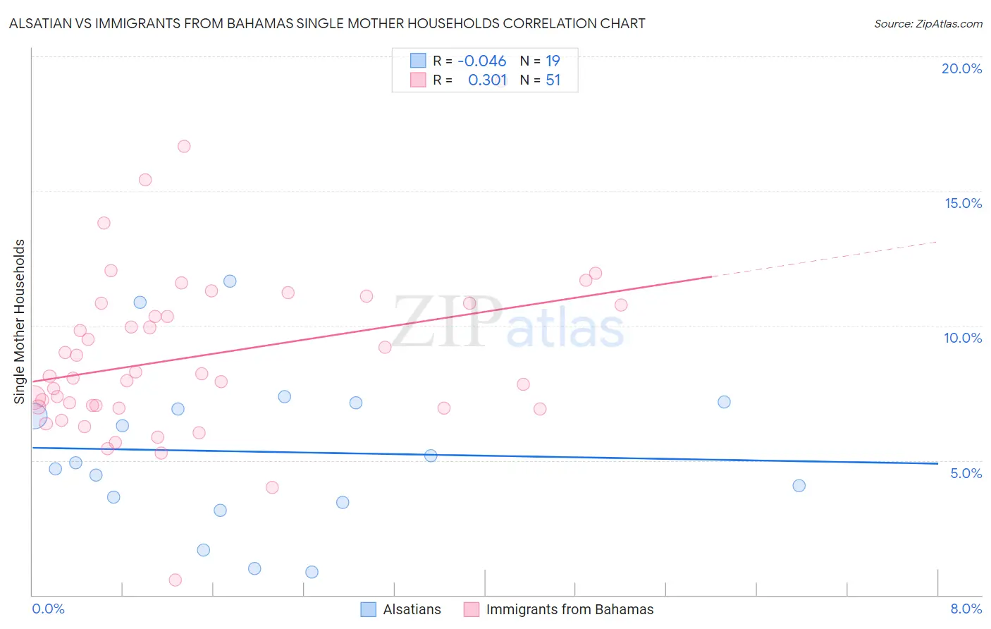Alsatian vs Immigrants from Bahamas Single Mother Households