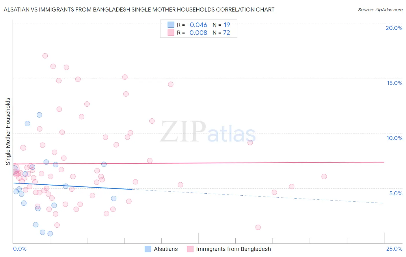 Alsatian vs Immigrants from Bangladesh Single Mother Households