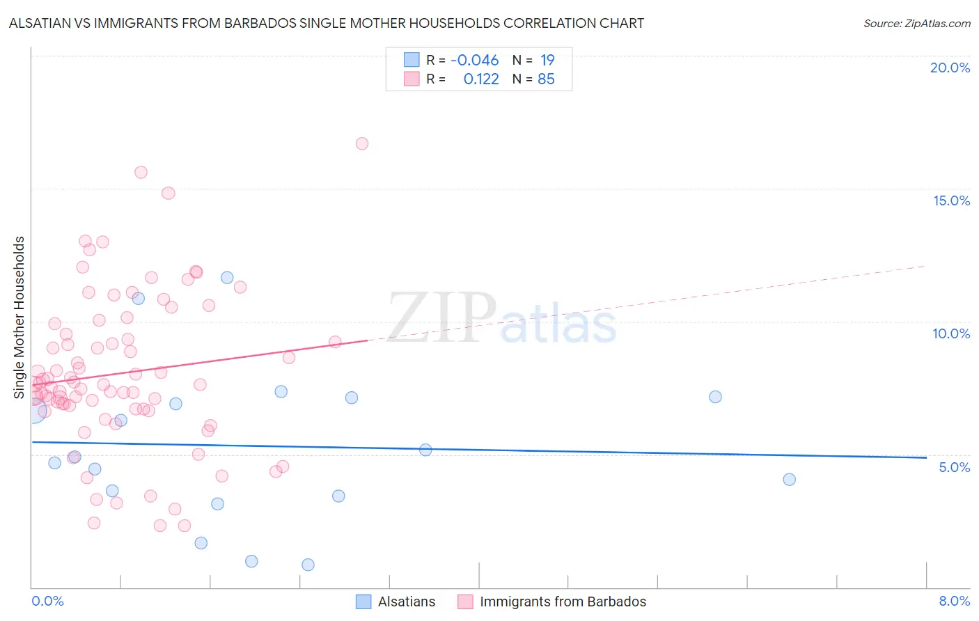 Alsatian vs Immigrants from Barbados Single Mother Households