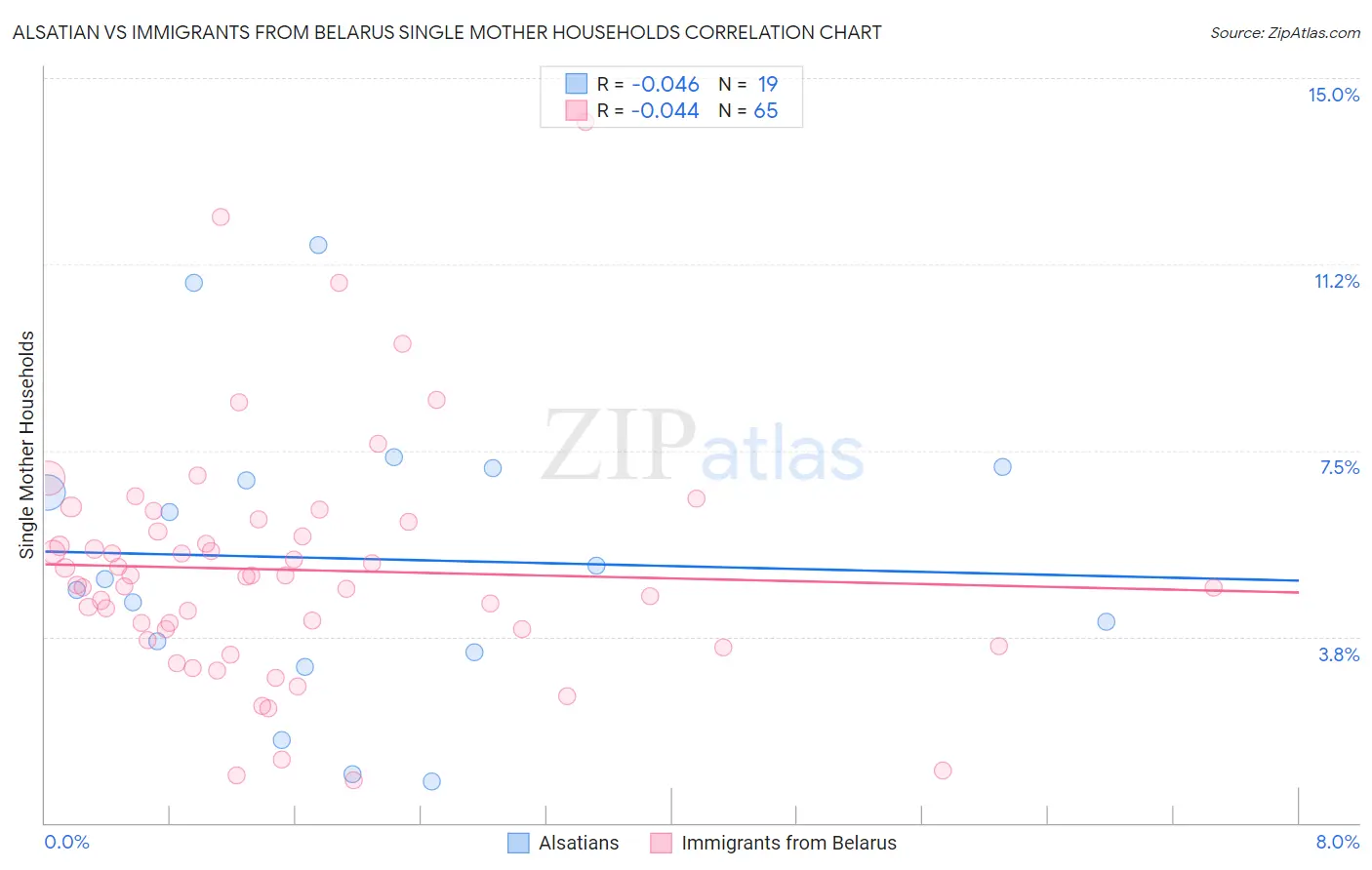 Alsatian vs Immigrants from Belarus Single Mother Households