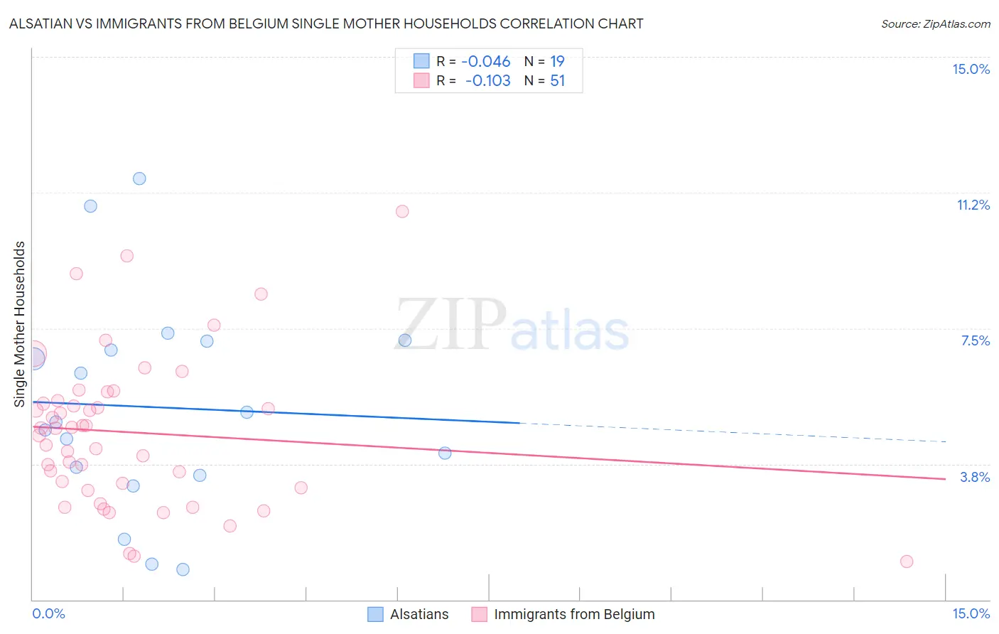 Alsatian vs Immigrants from Belgium Single Mother Households
