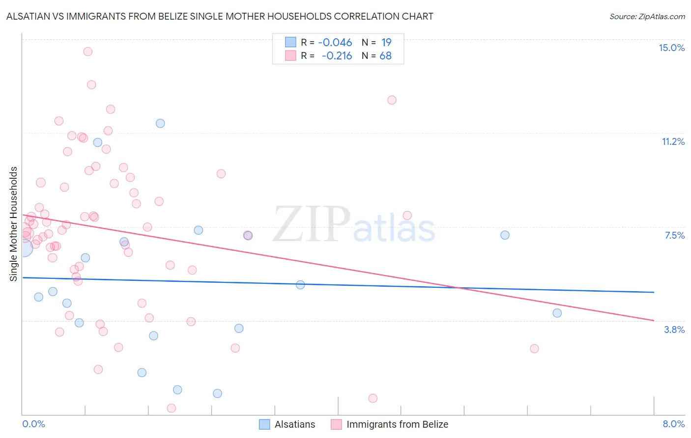 Alsatian vs Immigrants from Belize Single Mother Households