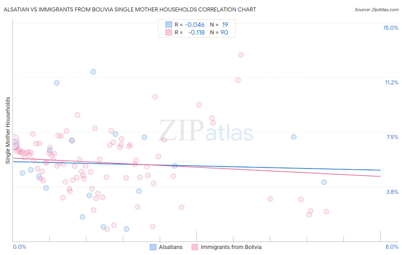 Alsatian vs Immigrants from Bolivia Single Mother Households
