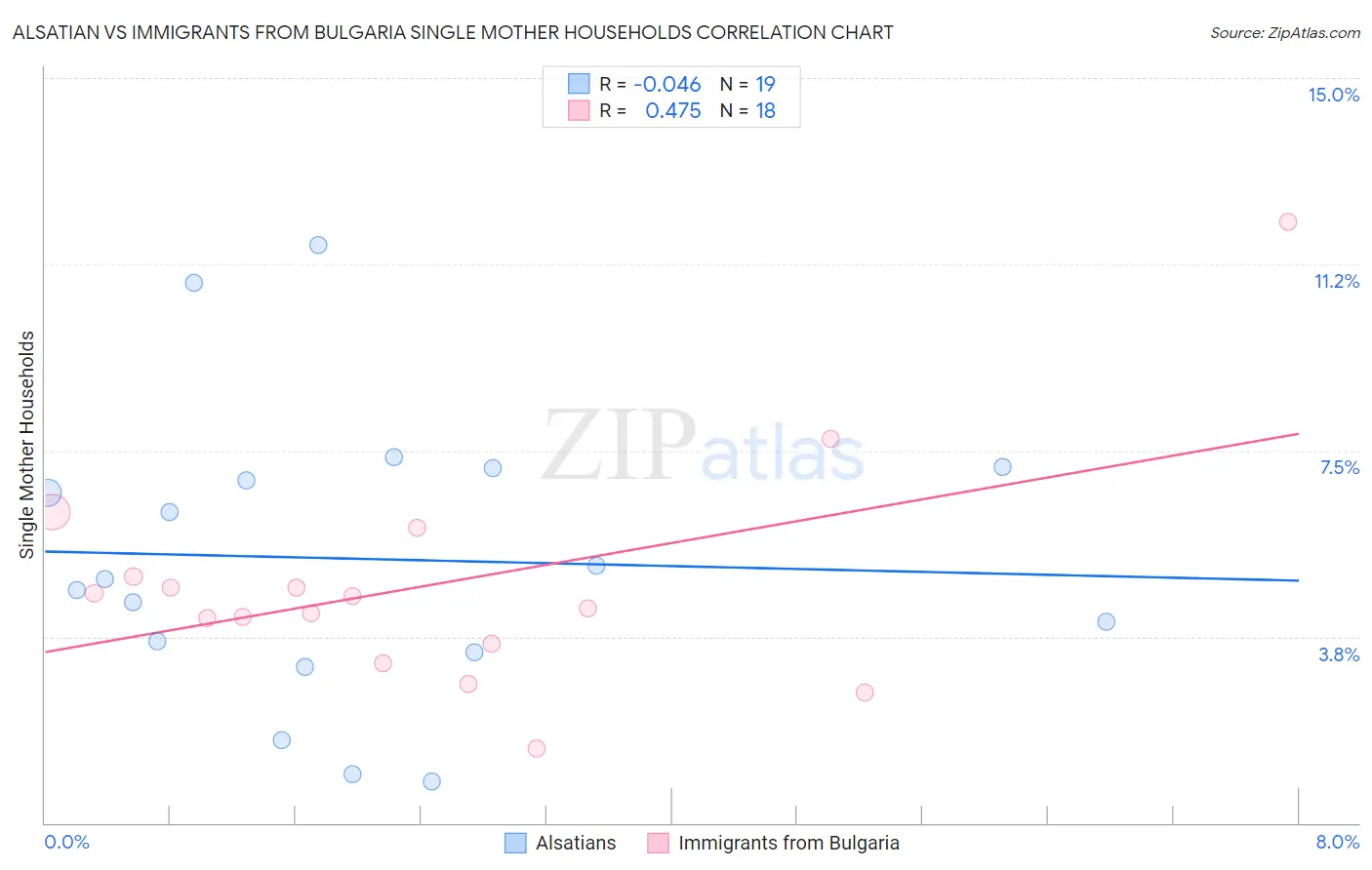 Alsatian vs Immigrants from Bulgaria Single Mother Households