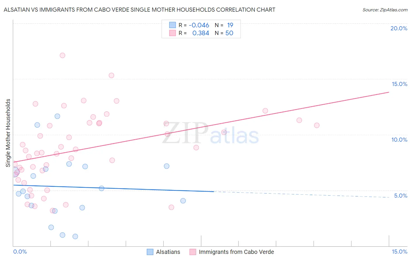 Alsatian vs Immigrants from Cabo Verde Single Mother Households
