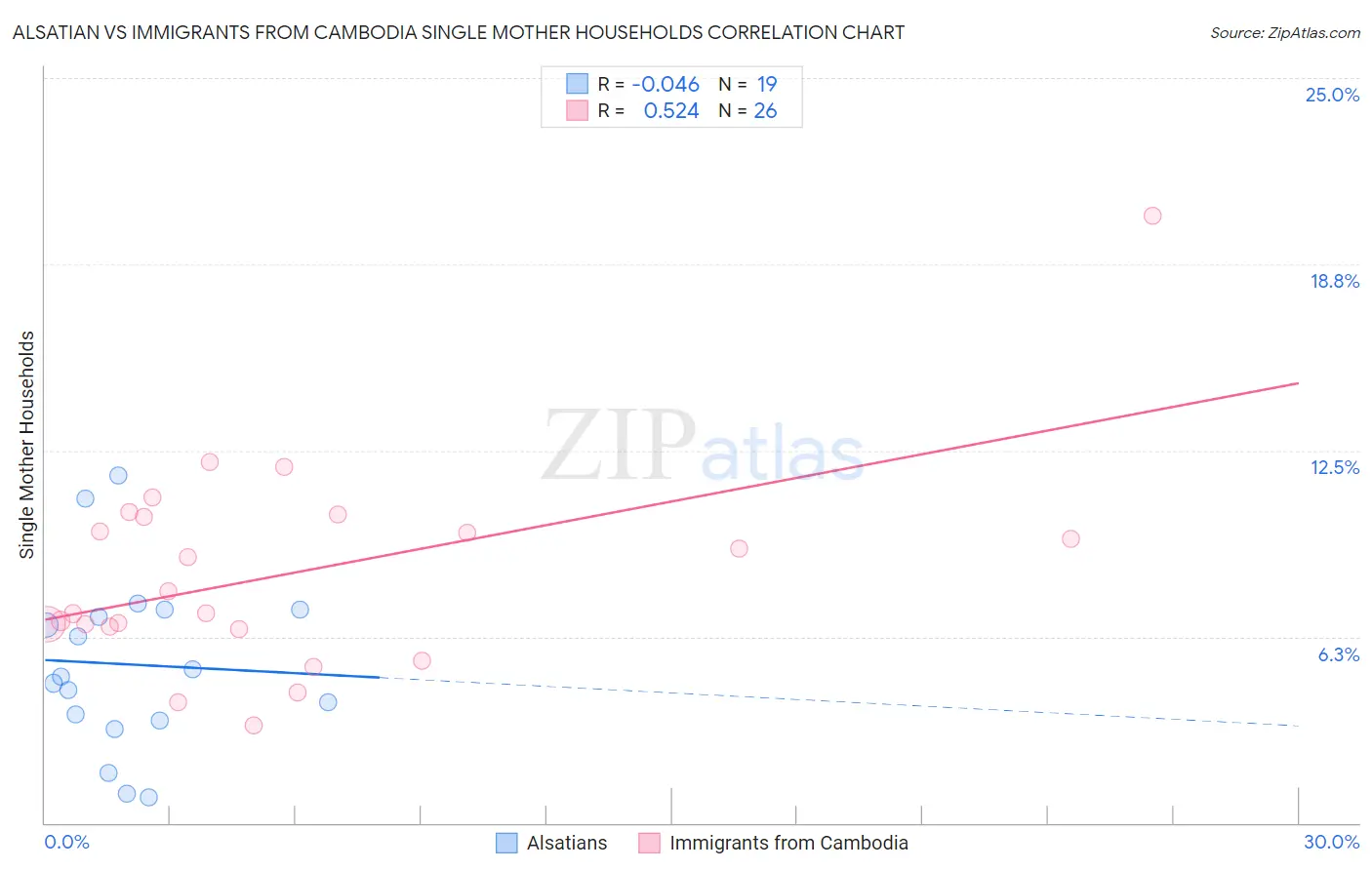 Alsatian vs Immigrants from Cambodia Single Mother Households